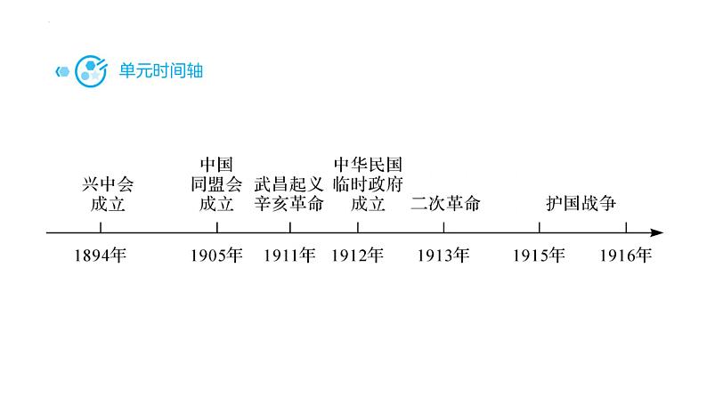 八年级上册第三单元资产阶级民主革命与中华民国的建立复习课件2022年中考历史考点专项突破03