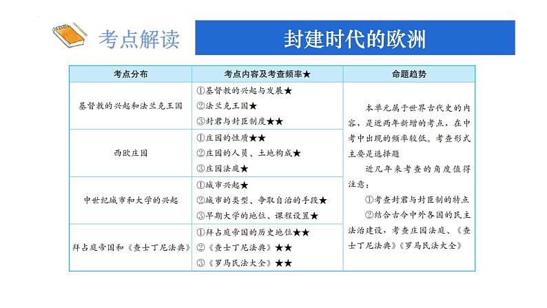 2022年中考历史考点专项突破九年级上册第三、四单元复习课件04