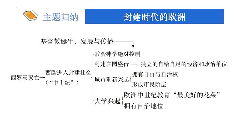 2022年中考历史考点专项突破九年级上册第三、四单元复习课件05