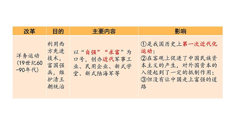 广西北部湾经济区专题一中外历史上的改革与创新复习课件2022中考考点专项突破第5页