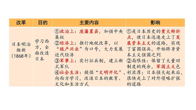 广西北部湾经济区专题一中外历史上的改革与创新复习课件2022中考考点专项突破第7页