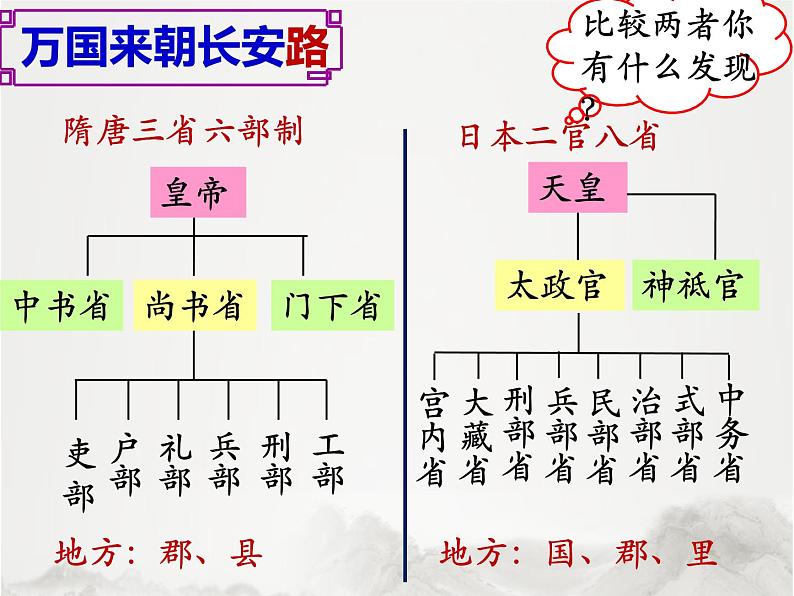 历史《繁荣与开放的时代——唐朝的中外文化交流》课件第6页