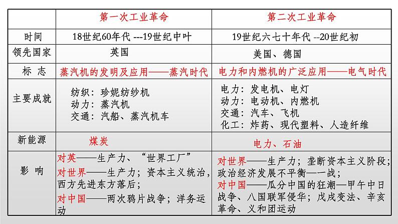 3.8第一次世界大战课件 2021-2022学年部编版九年级历史下册06