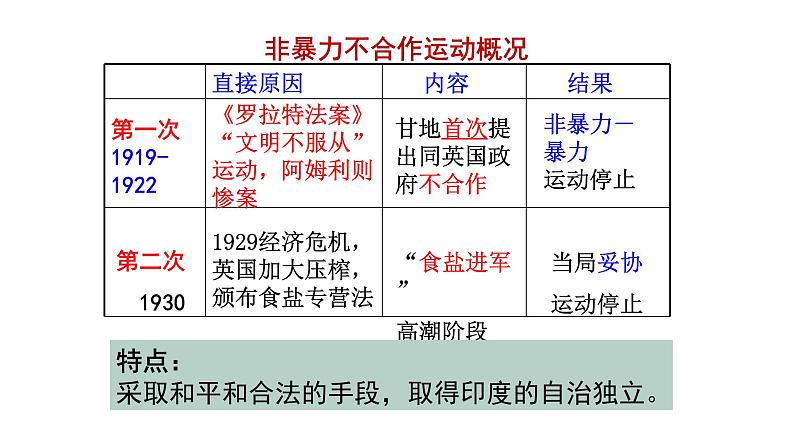 3.12 亚非拉民族民主运动的高涨课件 2021-2022学年部编版九年级历史下册08