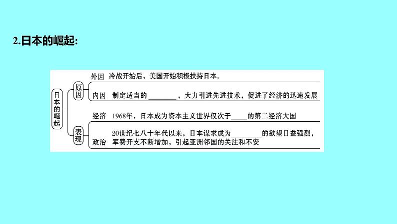 5.17二战后资本主义的新变化 课件 2021-2022 学年部编版历史 九年级下册第6页