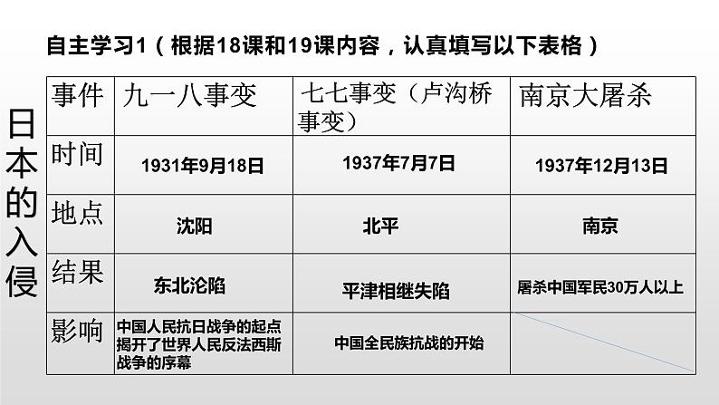 初中历史 人教课标版（部编） 八年级上册 第19课 七七事变与全民族抗战 中国人民的抗日战争 课件第3页