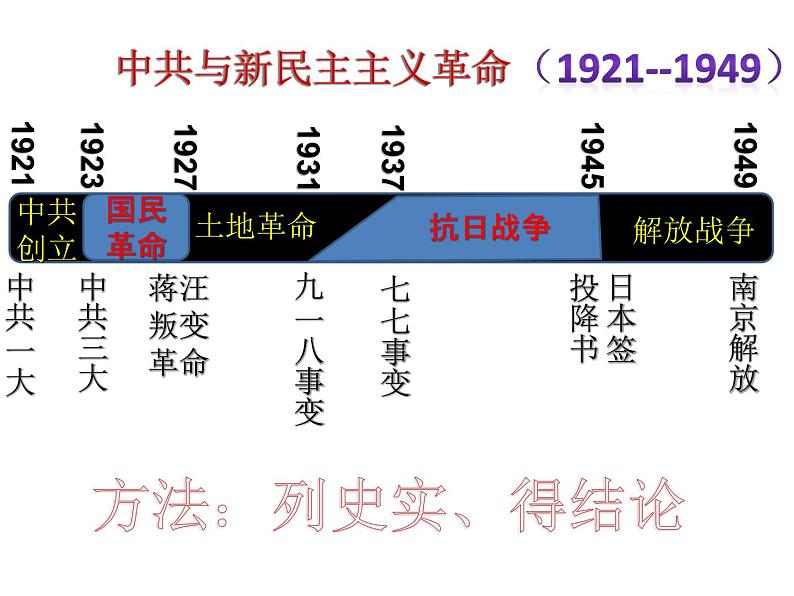 初中历史 人教课标版（部编） 八年级上册 第22课 抗日战争的胜利 共产党的光辉历程 课件08