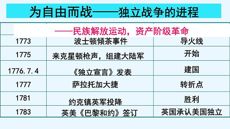 初中历史 人教课标版（部编） 九年级上册 第18课 美国的独立 课件08