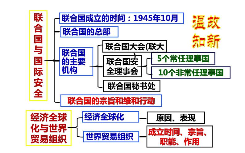 6.21 冷战后的世界格局 6.22 不断发展的现代社会 课件 2021-2022学年部编版九年级历史下册第1页