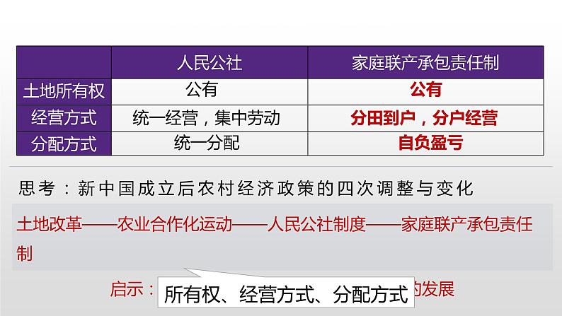 3.8经济体制改革 课件08