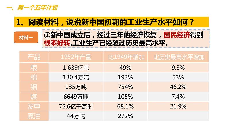 2.4工业化的起步和人民代表大会制度的确立 课件第3页