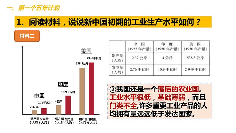 2.4工业化的起步和人民代表大会制度的确立 课件第4页