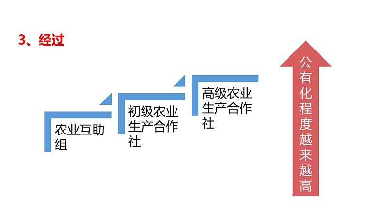 2.5三大改造 课件08