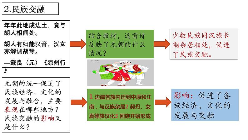 人教部编版七年级历史下册---第11课元朝的统治（讲）同步课件第7页