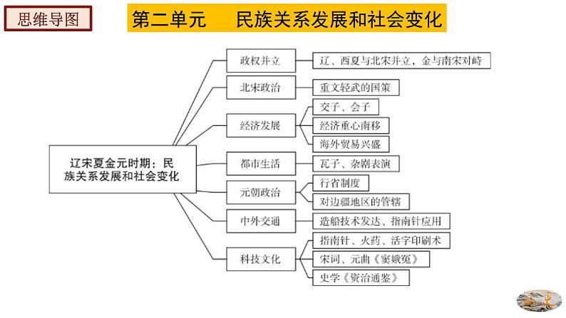 人教部编版七年级历史下册---第二单元复习课件03