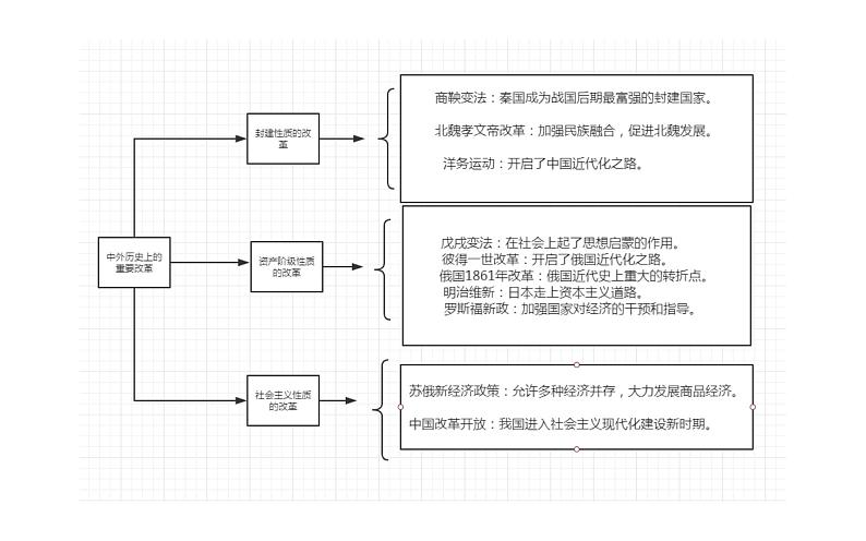 【备考2022】中考历史二轮专题复习： 中外历史上的重要改革   课件（31张PPT）03