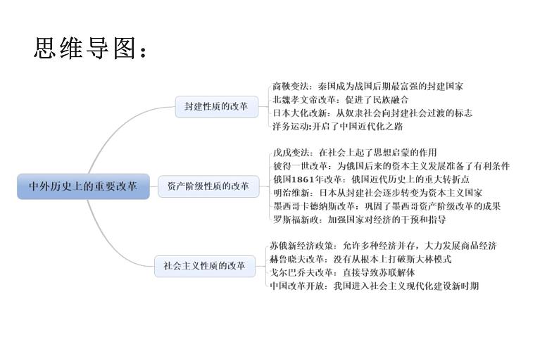 【备考2022】中考历史二轮专题复习： 中外历史上的重要改革   课件（31张PPT）04