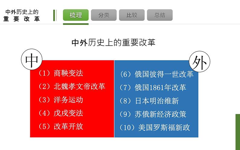 【备考2022】中考历史二轮专题复习： 中外历史上的重要改革   课件（31张PPT）06