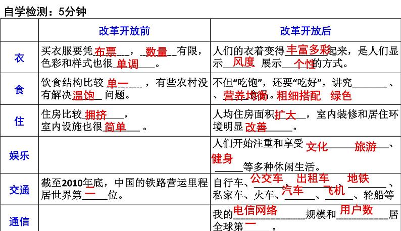 第19课 社会生活的变迁课件PPT第5页