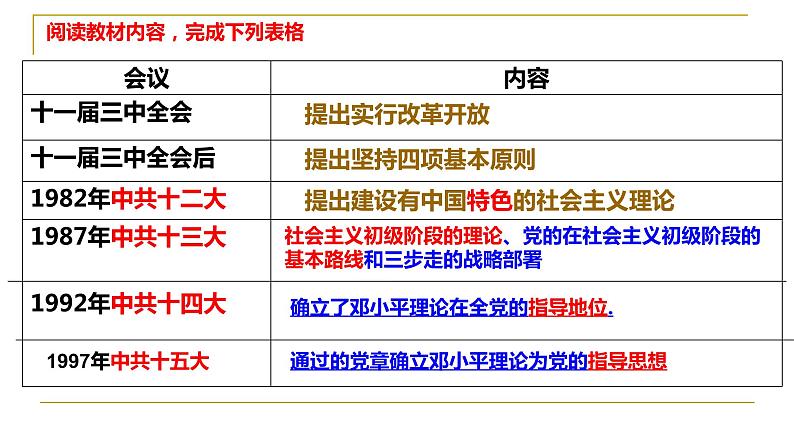 第10课 建设中国特色社会主义课件PPT第4页