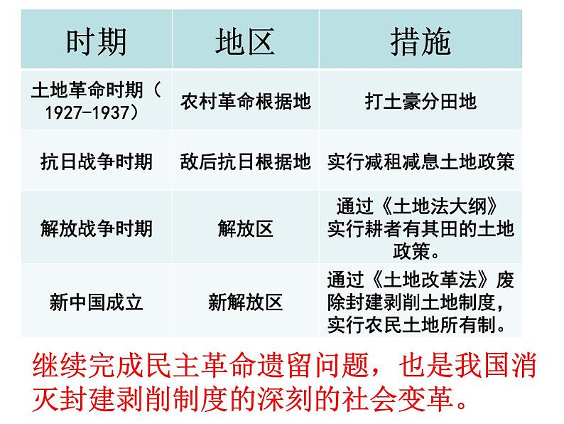 第3课 土地改革课件PPT第1页