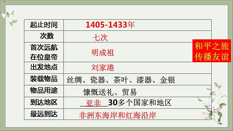 2021-2022学年统编版历史七年级下册第15课 明朝的对外交往课件第8页