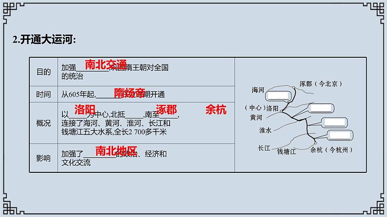 2021-2022学年历史七年级下册第1课隋朝的统一与灭亡复习课件第3页