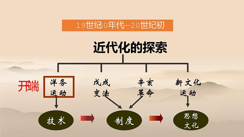 第4课 洋务运动课件第3页