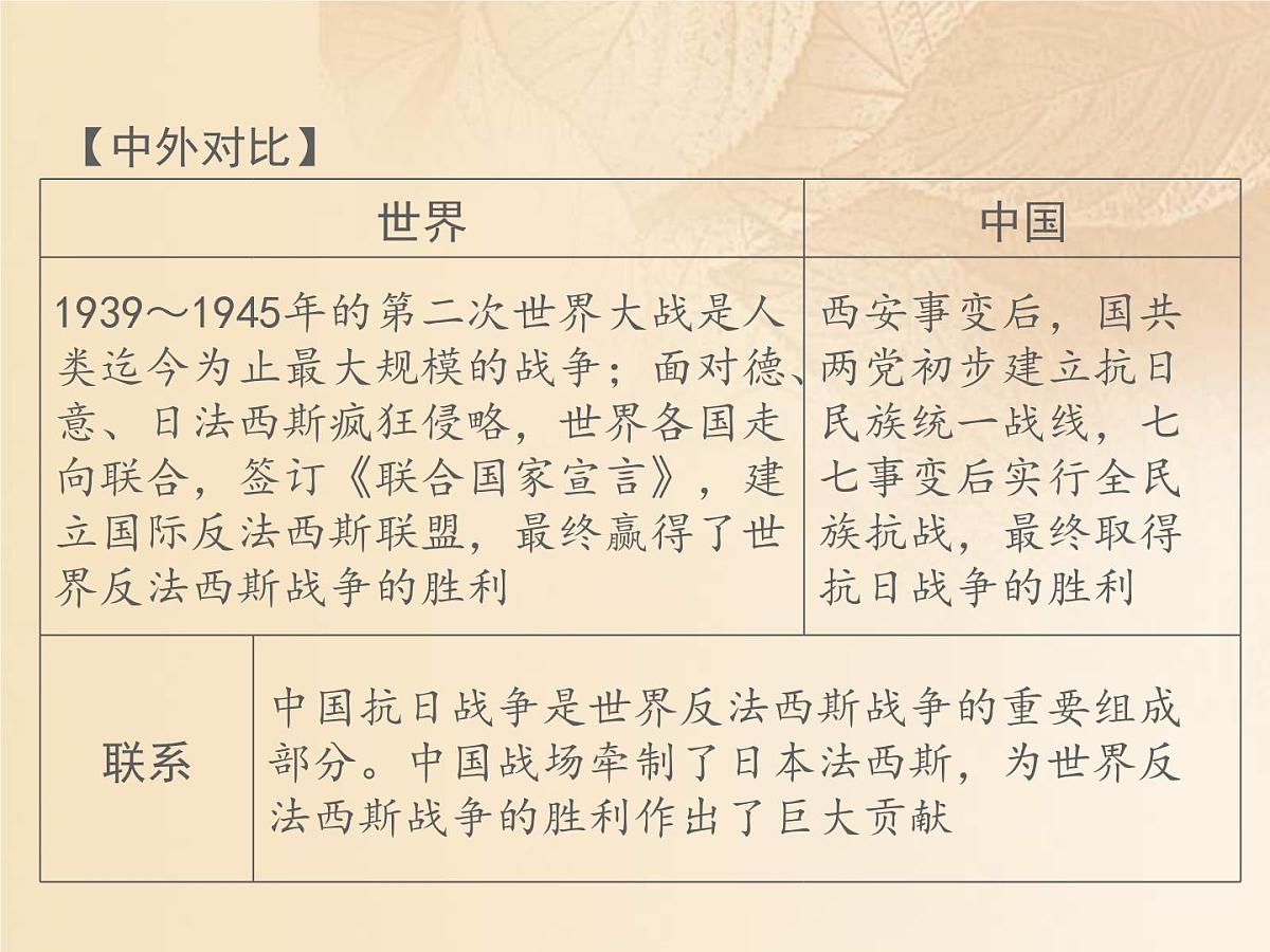 2022年人教版中考历史一轮复习课件：6.3《第二次世界大战》（含答案）第3页