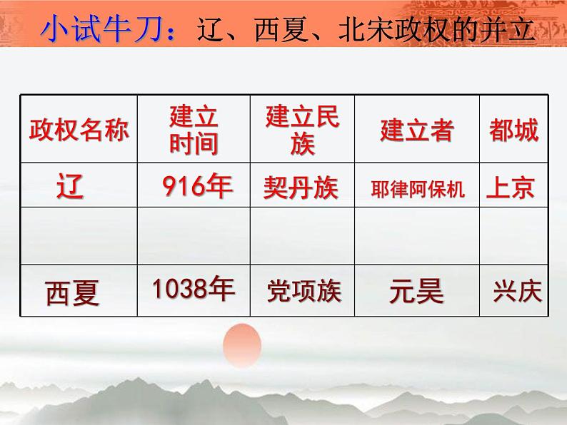 人教部编七下历史 7辽 西夏与北宋的并立 课件第7页