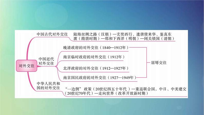 2022中考历史总复习二轮专题复习04《对外交往》课件（含答案）第2页