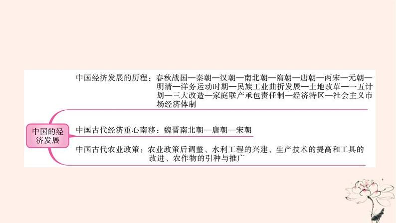 2022中考历史总复习二轮专题复习10《中国的经济发展》课件（含答案）02