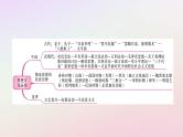 2022中考历史总复习二轮专题复习13《思想文化运动》课件（含答案）