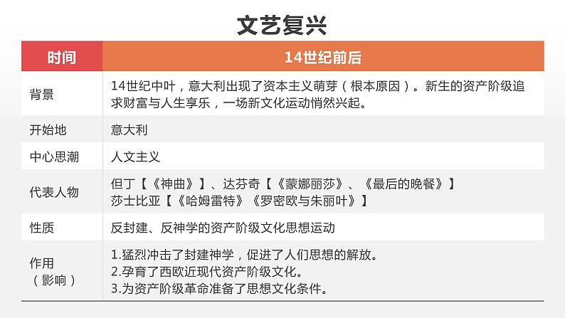 2022中考历史二轮复习：专题四   资本主义国家的形成和扩展  课件（124张PPT）第5页