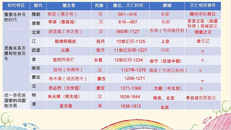 2021-2022学年部编版七年级下册历史专题知识点复习提纲课件第2页