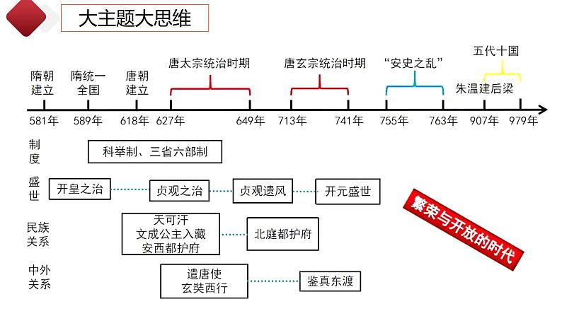 2022年四川部编版历史七年级下册期末复习课件：核心考点一遍过（1-21课）第4页