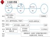 2022年四川部编版历史七年级下册期末复习课件：核心考点一遍过（1-21课）