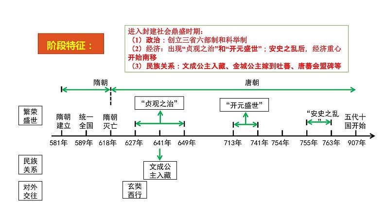 2022年四川部编版历史七年级下册期末复习课件：核心考点一遍过（1-21课）第8页