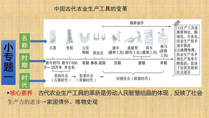 2022年四川中考历史考前10天夺分秘籍（考前预测）课件第3页