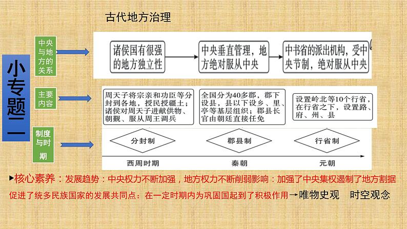 2022年四川中考历史考前10天夺分秘籍（考前预测）课件第7页