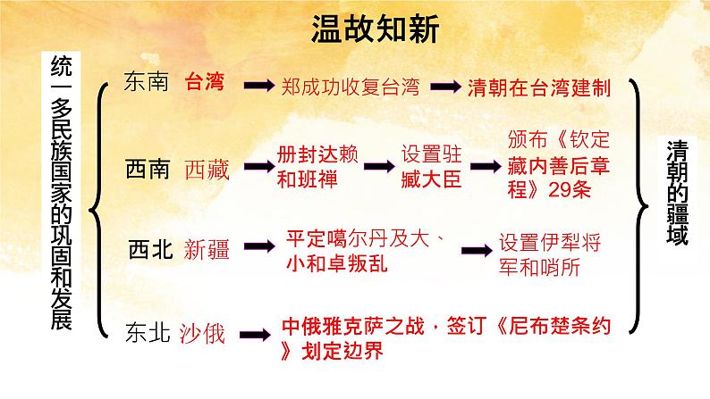 2021~2022学年部编版七年级历史下册第19课  清朝前期社会经济的发展第1页