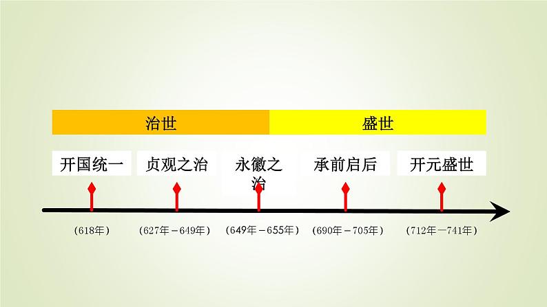 人教部编版历史七年级下册 第一单元 第二课 从“贞观之治”到“开元盛世” 课件第4页