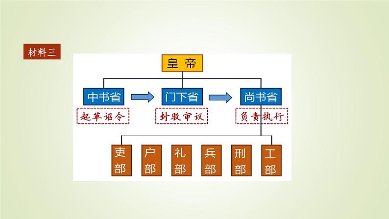 人教部编版历史七年级下册 第一单元 第二课 从“贞观之治”到“开元盛世” 课件第8页