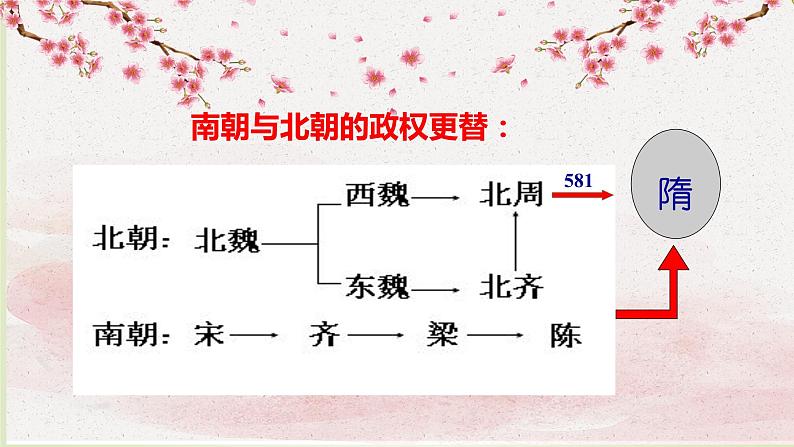 人教部编版历史七年级下册 第一单元 第一课 隋朝的统一与灭亡 课件第5页