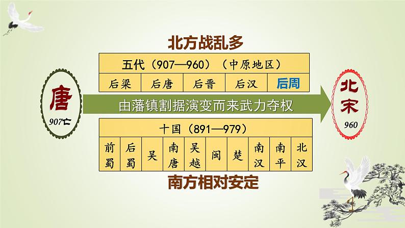 人教部编版历史七年级下册 第二单元 第六课 北宋的政治 课件第6页