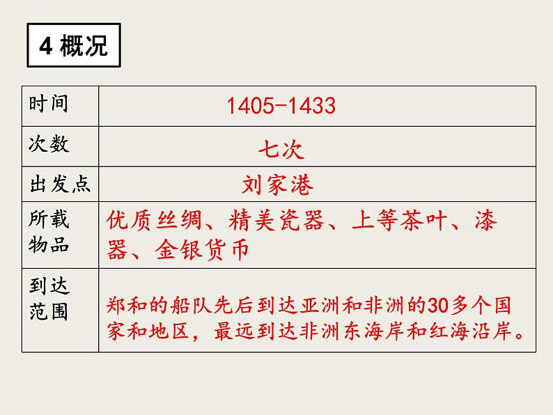 人教部编版历史七年级下册 第三单元 第十五课 明朝的对外关系 课件第6页