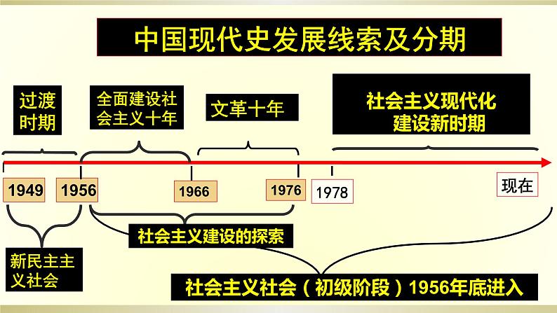 部编版历史八年级下册期末【复习课件】（25页）02