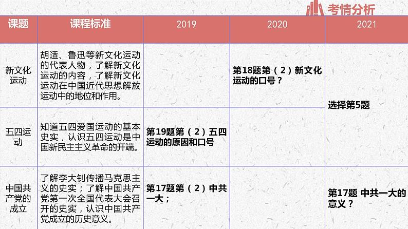 复习课件：八上第四单元 新民主主义革命的开始03