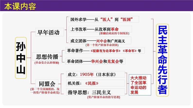 初中 初二 历史 第8课 革命先行者孙中山 课件第3页