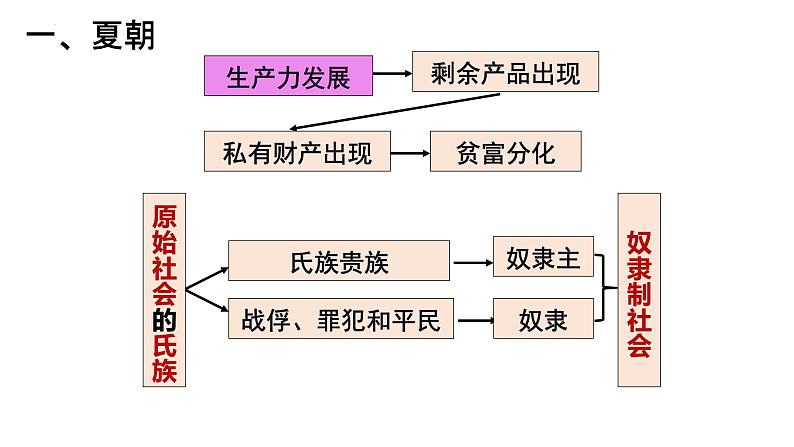 2.4夏商周的更替课件2022--2023学年部编版七年级历史上册第7页